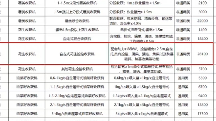 2023年花生撿拾收獲機(jī)正式納入內(nèi)蒙古農(nóng)機(jī)購置補(bǔ)貼目錄